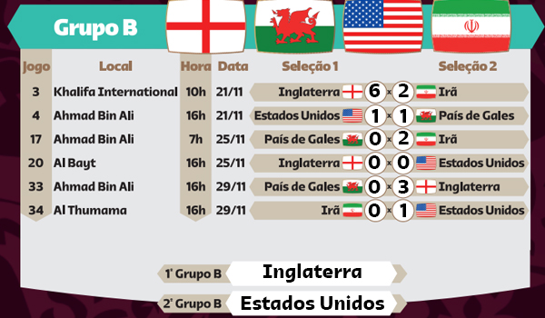 Tabela da Copa do Mundo do Catar: veja datas de todos os jogos