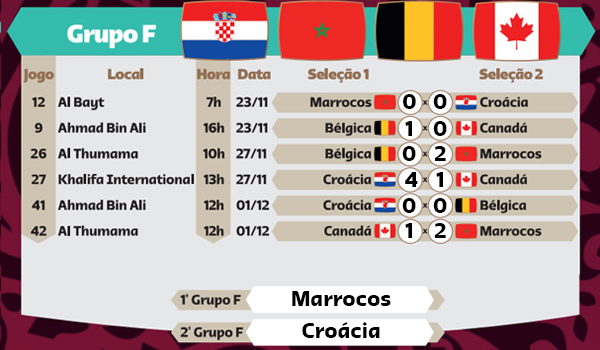 Final e 3º lugar da Copa do Mundo 2022: datas, horários e tabela - Portal  Ternura FM
