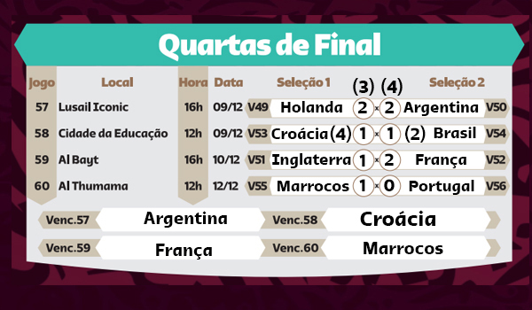 Tabela da Copa do Mundo FIFA 2022™: veja os resultados de todos os